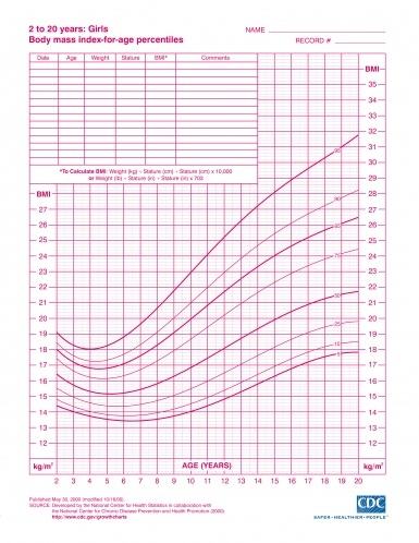 बच्चों का BMI चार्ट-girls